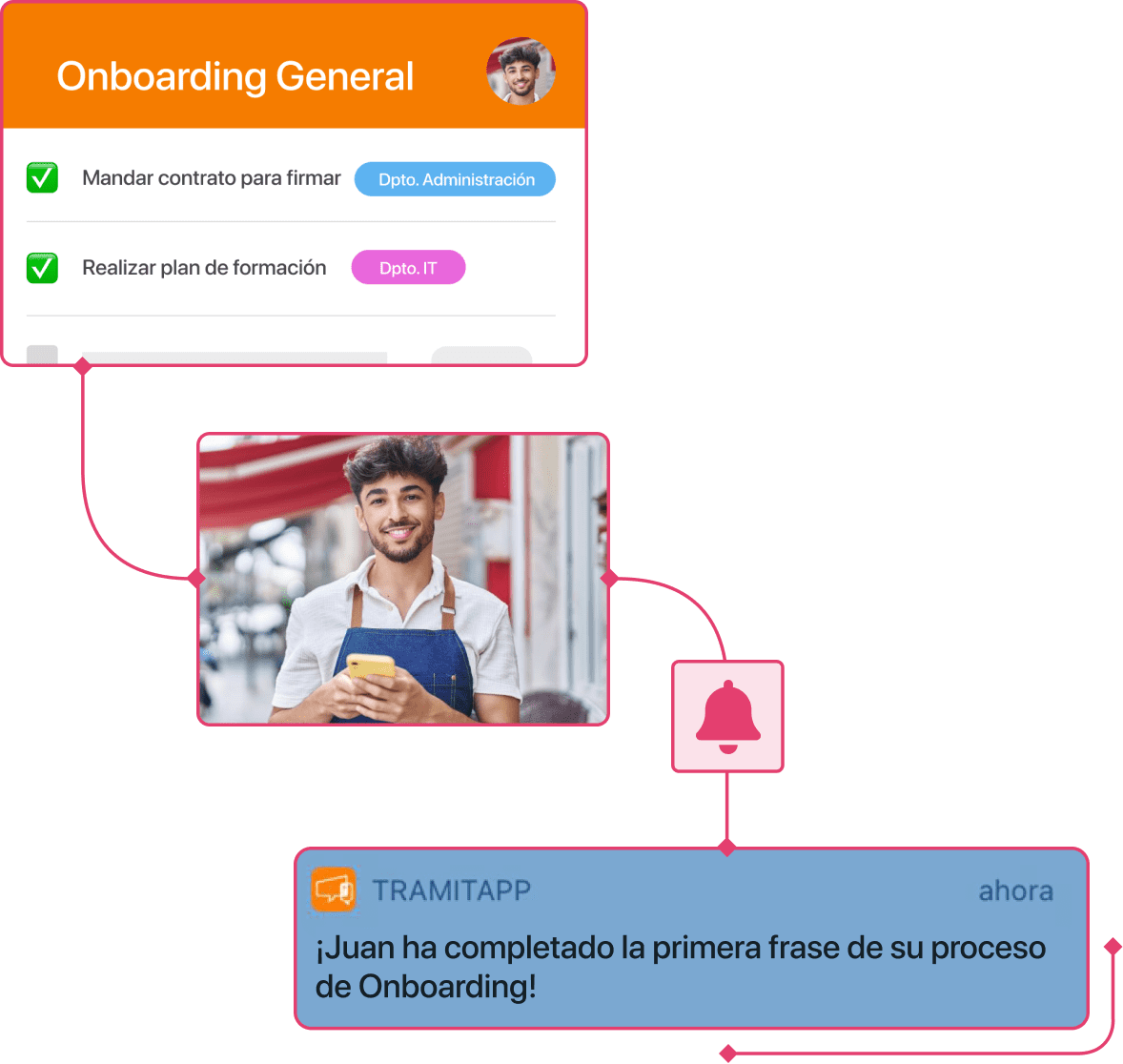 Captura de notificacion onboarding departamentos responsables camarero en TramitApp