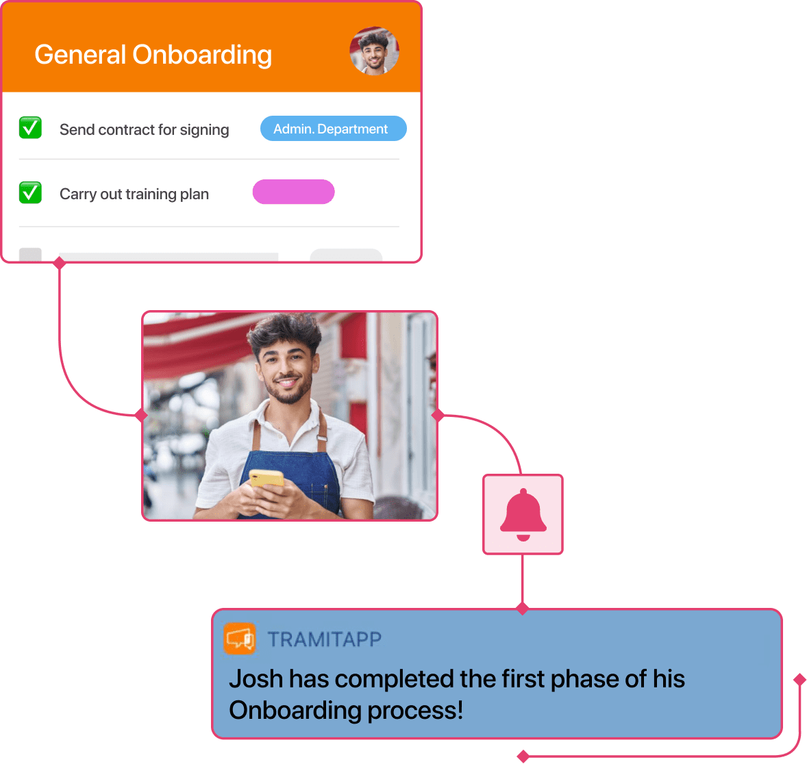 Captura de notificacion onboarding departamentos responsables camarero EN en TramitApp