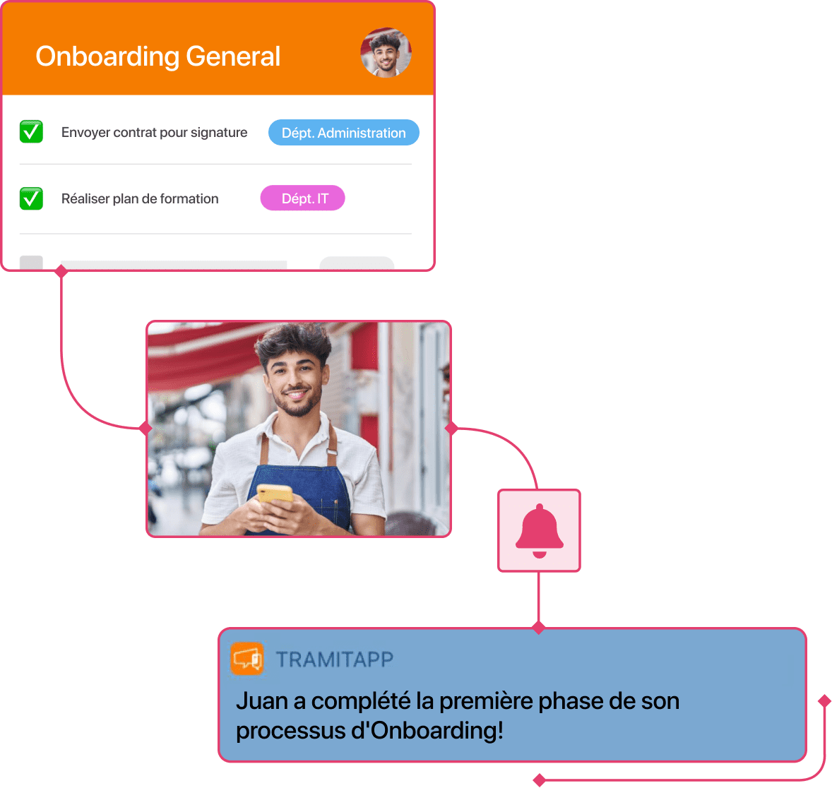 Captura de notificacion onboarding departamentos responsables camarero FR en TramitApp