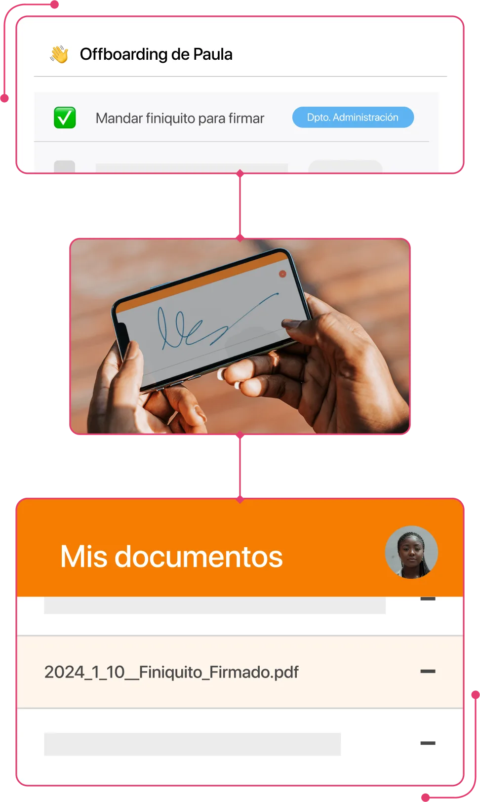 Offboarding signature process