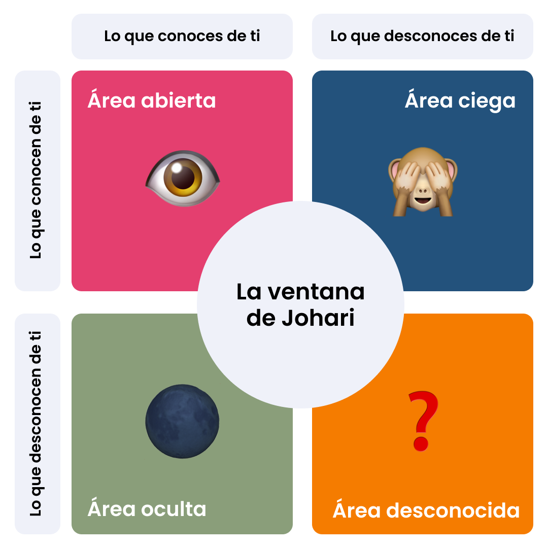 Ventana de johari