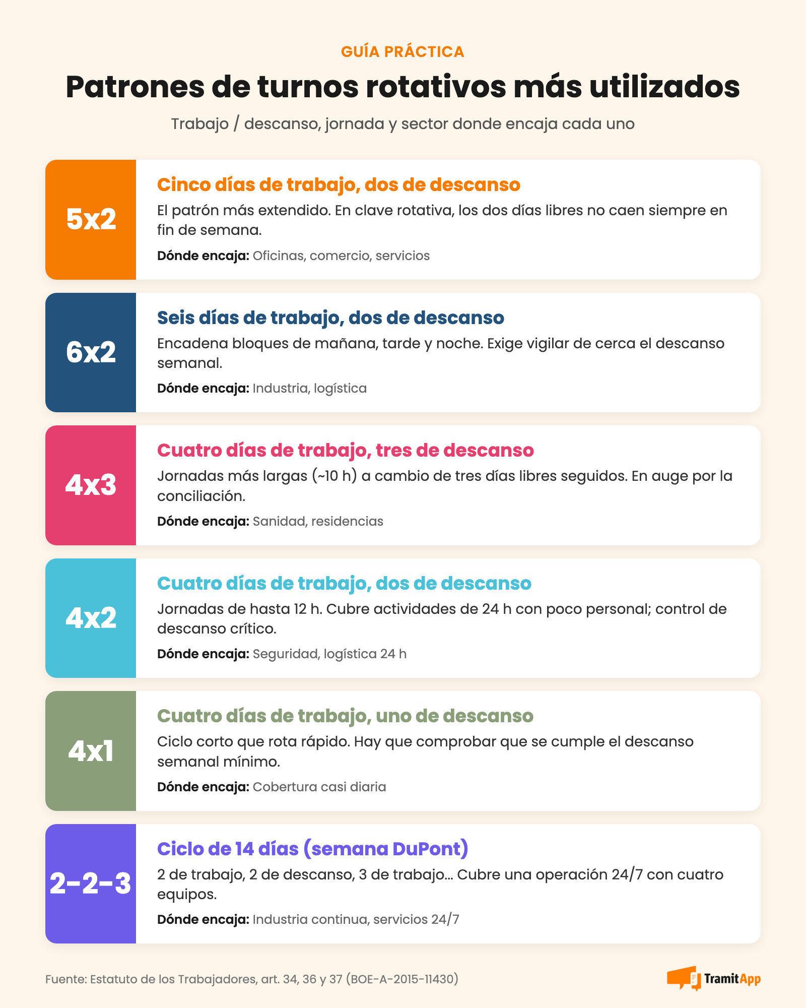 Infografía de los patrones de turnos rotativos más utilizados: 5x2, 6x2, 4x3, 4x2, 4x1 y 2-2-3