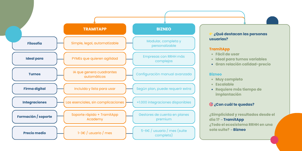 Tabla comparativa TramitApp vs Bizneo