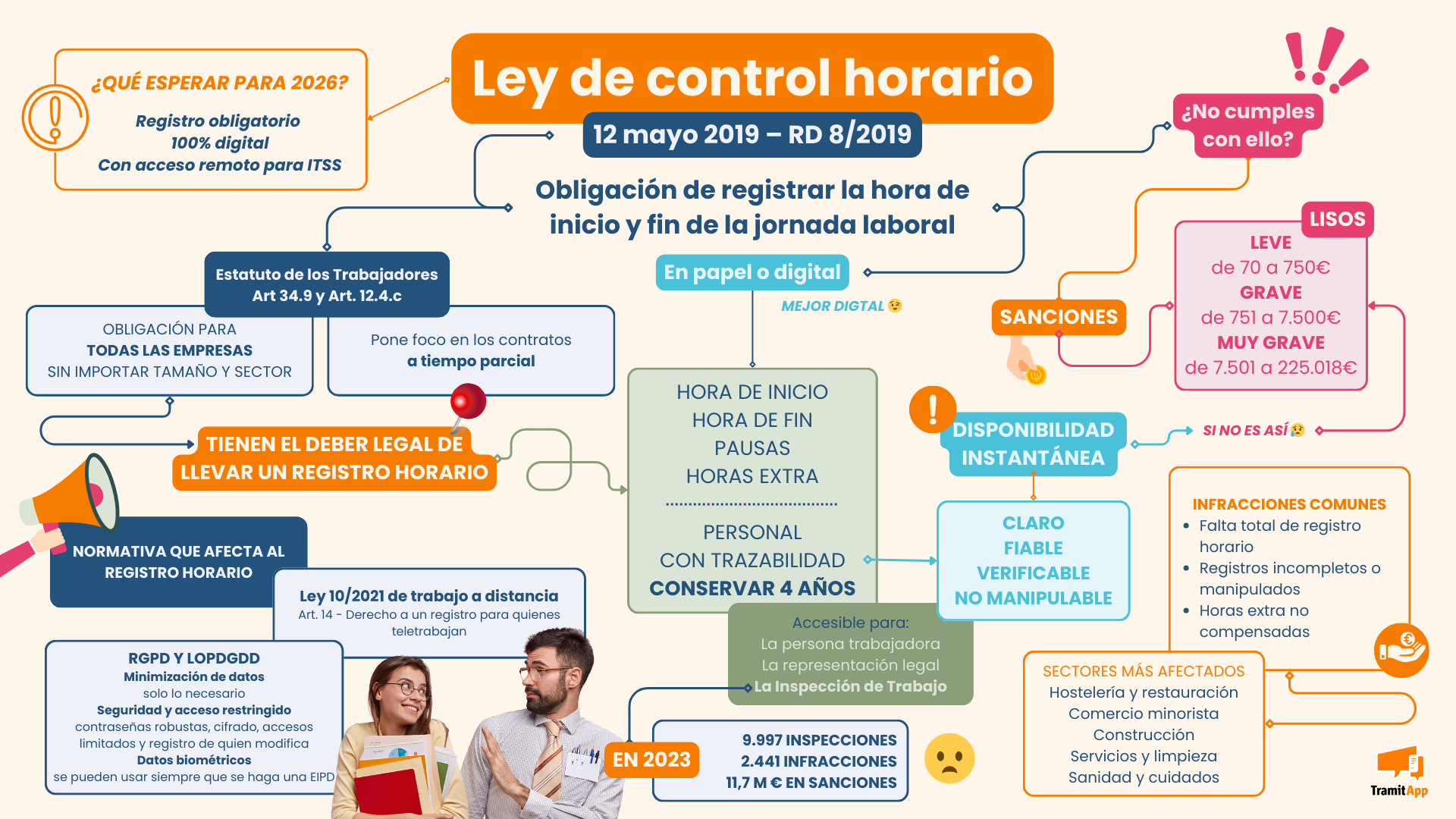 Esquema para entender la ley de control horario en España (2025)