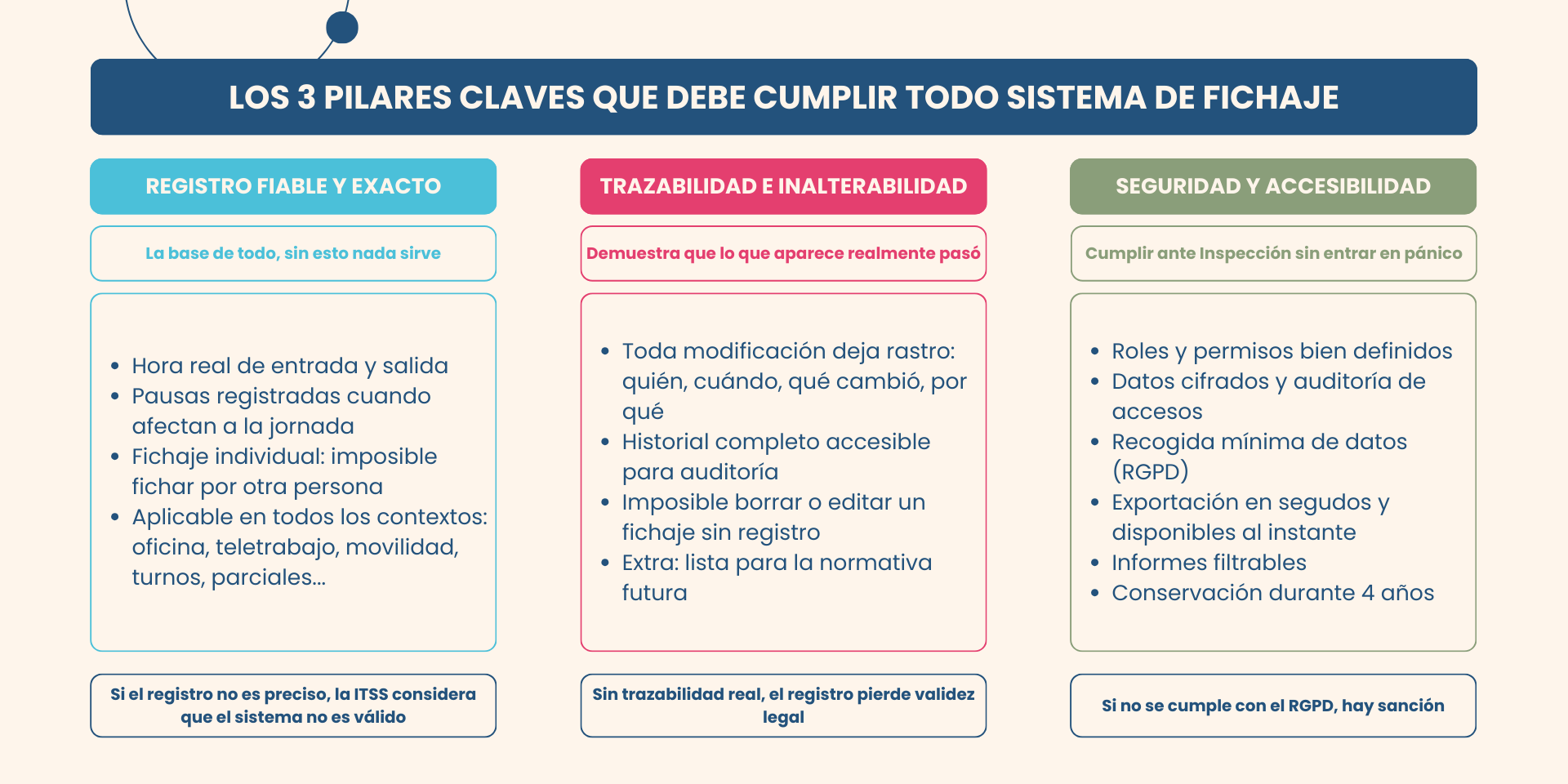 Los tres pilares de la normativa de fichar en el trabajo